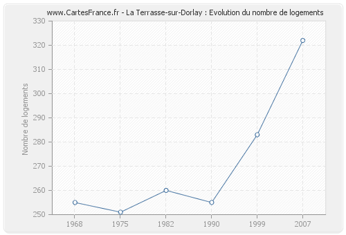 La Terrasse-sur-Dorlay : Evolution du nombre de logements